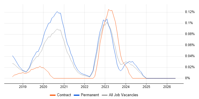 Quadient job vacancy trend in Yorkshire