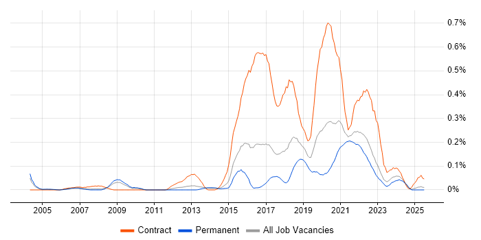 Job vacancy trend for Qualitative Research in Yorkshire Job vacancy trend for Qualitative Research in Yorkshire