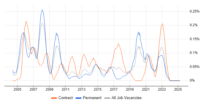 Job vacancy trend for Quality Analyst in Yorkshire Job vacancy trend for Quality Analyst in Yorkshire