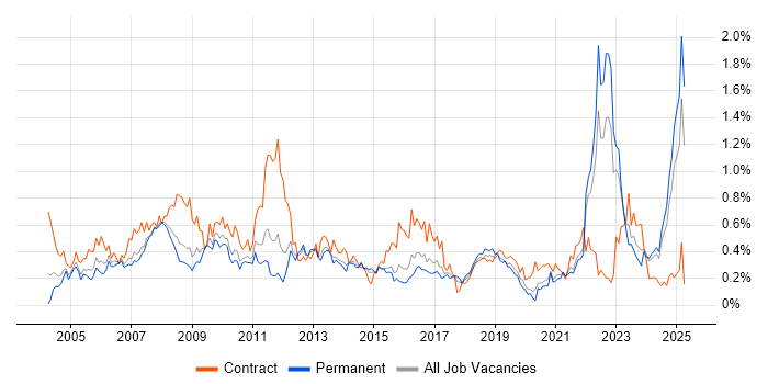 Job vacancy trend for Quality Management in Yorkshire
