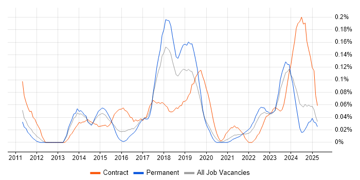 Job vacancy trend for Qualys in Yorkshire