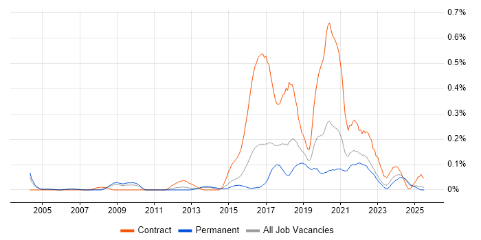 Job vacancy trend for Quantitative Research in Yorkshire