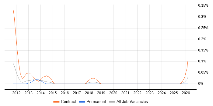 Quantitative Risk Management job vacancy trend in Yorkshire