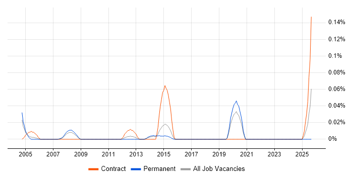 Quantity Surveyor job vacancy trend in Yorkshire