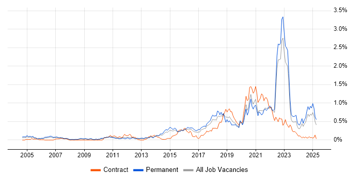 Job vacancy trend for R in Yorkshire Job vacancy trend for R in Yorkshire