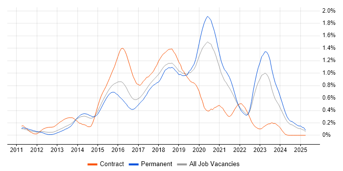 Job vacancy trend for RabbitMQ in Yorkshire Job vacancy trend for RabbitMQ in Yorkshire