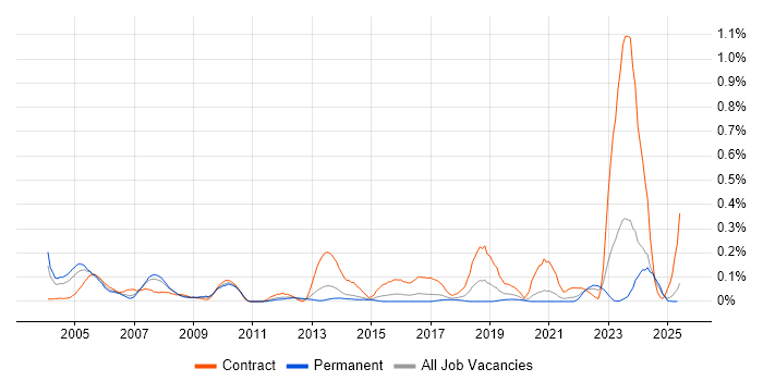 Job vacancy trend for RACF in Yorkshire Job vacancy trend for RACF in Yorkshire