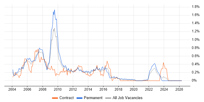 RAD job vacancy trend in Yorkshire