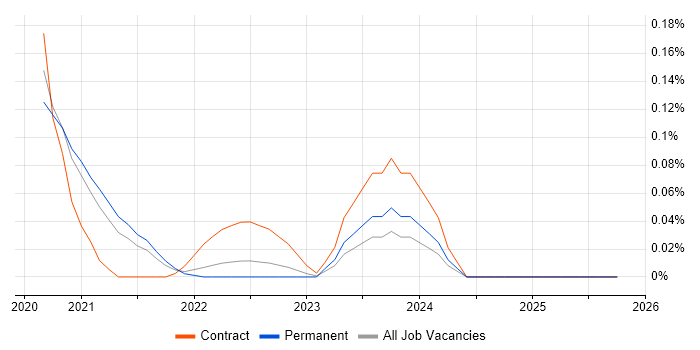 Rainbow Teams job vacancy trend in Yorkshire