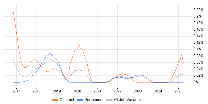 Job vacancy trend for RAML in Yorkshire Job vacancy trend for RAML in Yorkshire