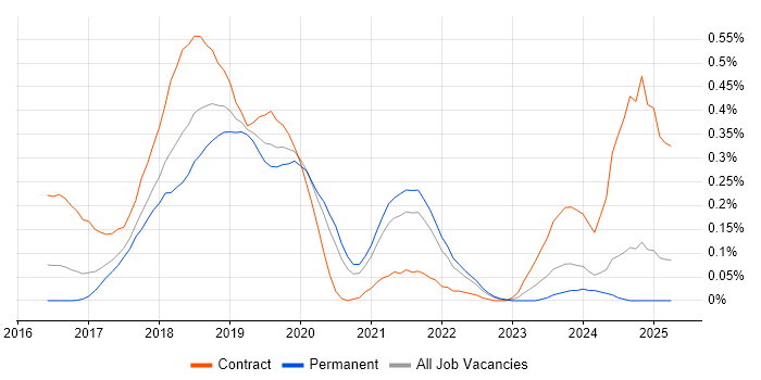 Job vacancy trend for Rancher in Yorkshire