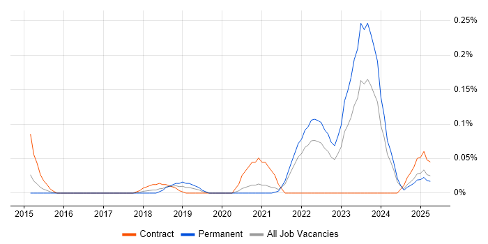 Job vacancy trend for Random Forest in Yorkshire Job vacancy trend for Random Forest in Yorkshire