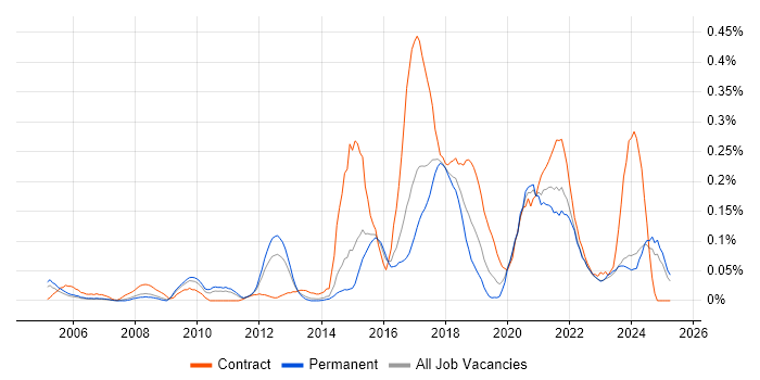 Job vacancy trend for Rapid Prototyping in Yorkshire Job vacancy trend for Rapid Prototyping in Yorkshire