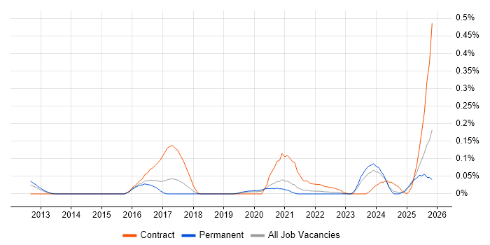 Rapid7 job vacancy trend in Yorkshire