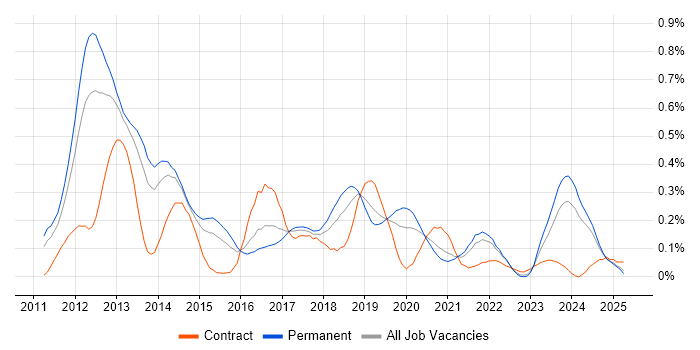 Job vacancy trend for Razor View Engine in Yorkshire Job vacancy trend for Razor View Engine in Yorkshire