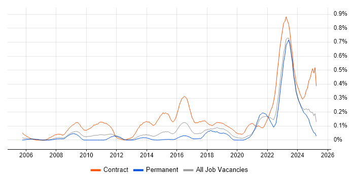 Job vacancy trend for RBAC in Yorkshire Job vacancy trend for RBAC in Yorkshire
