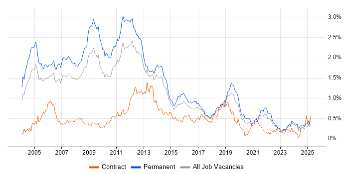 Job vacancy trend for RDBMS in Yorkshire Job vacancy trend for RDBMS in Yorkshire