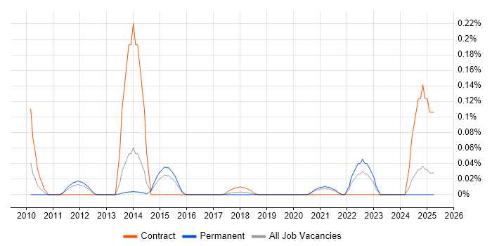 Job vacancy trend for RDF in Yorkshire Job vacancy trend for RDF in Yorkshire
