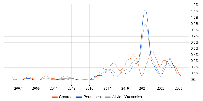 Job vacancy trend for Re-Platforming in Yorkshire