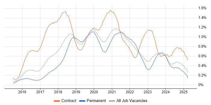 Job vacancy trend for React Developer in Yorkshire Job vacancy trend for React Developer in Yorkshire