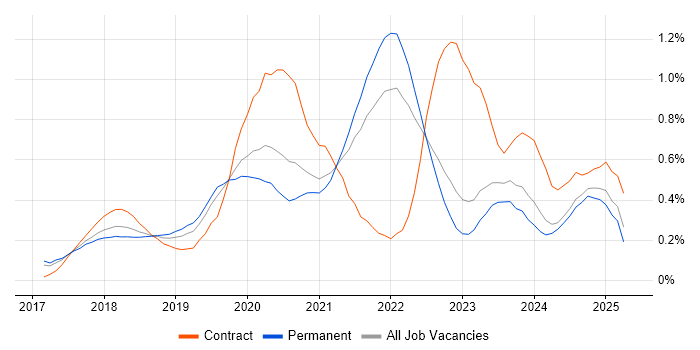 Job vacancy trend for React Native in Yorkshire Job vacancy trend for React Native in Yorkshire