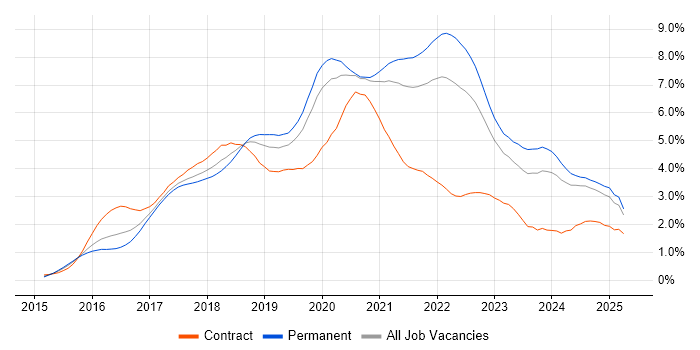 Job vacancy trend for React in Yorkshire Job vacancy trend for React in Yorkshire