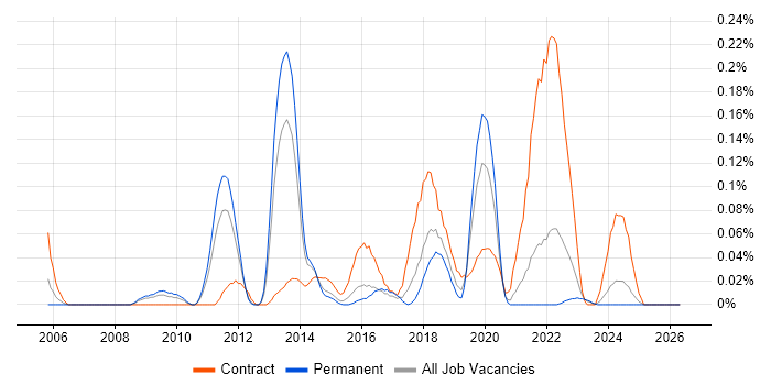 Record to Report job vacancy trend in Yorkshire
