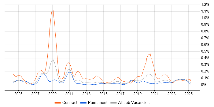 Job vacancy trend for Records Management in Yorkshire
