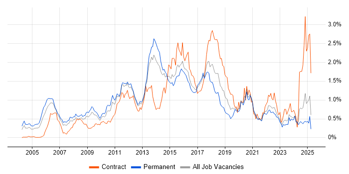 Job vacancy trend for Red Hat Enterprise Linux in Yorkshire
