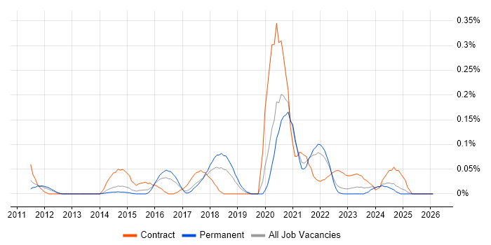 Red Hat Satellite job vacancy trend in Yorkshire