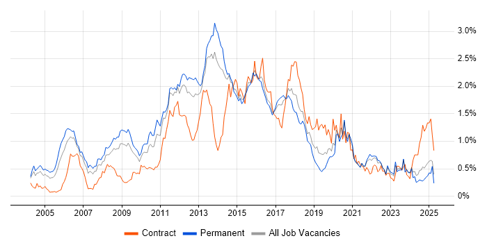 Job vacancy trend for Red Hat in Yorkshire Job vacancy trend for Red Hat in Yorkshire