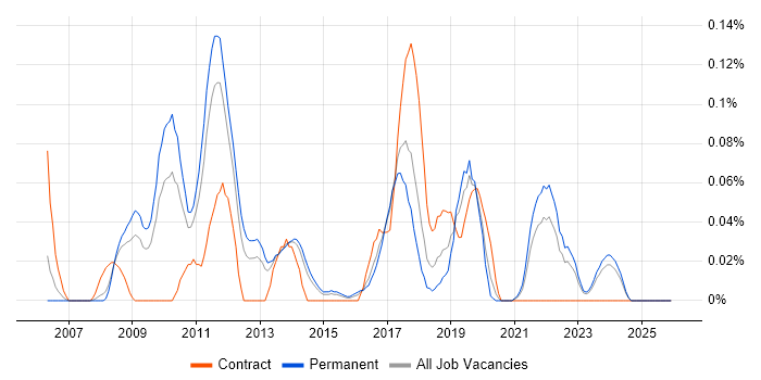 RedGate job vacancy trend in Yorkshire