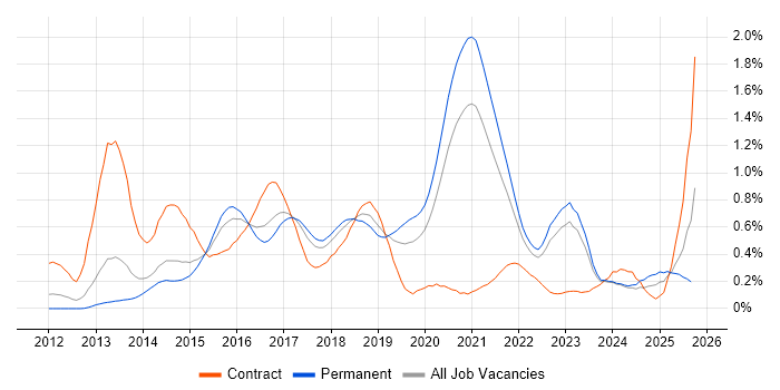 Redis job vacancy trend in Yorkshire Redis job vacancy trend in Yorkshire