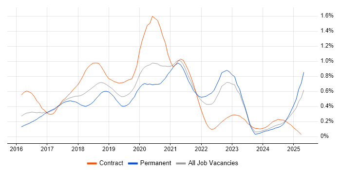 Job vacancy trend for Redux in Yorkshire Job vacancy trend for Redux in Yorkshire