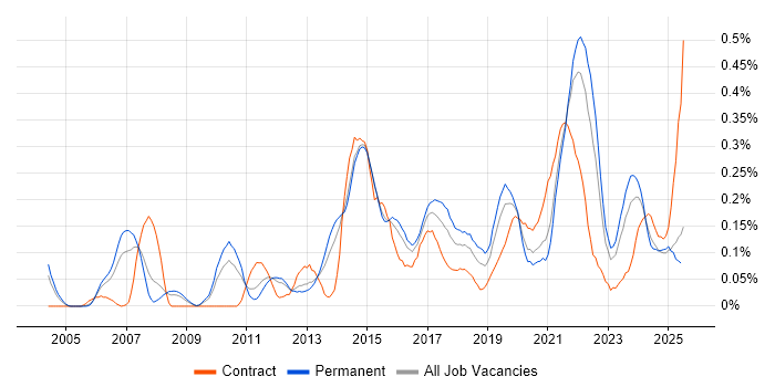 Job vacancy trend for Refactoring in Yorkshire Job vacancy trend for Refactoring in Yorkshire