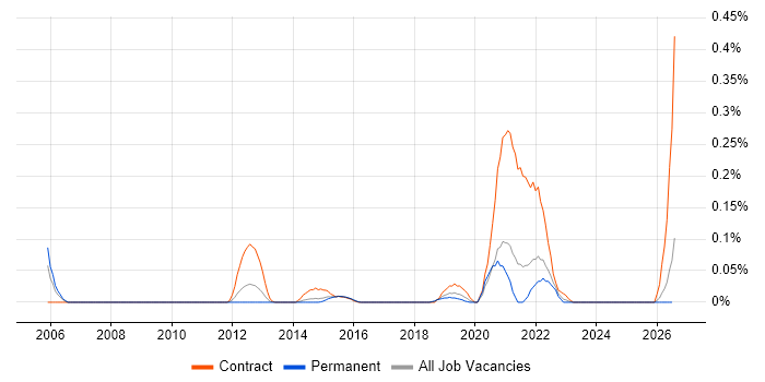 Reference Data Management job vacancy trend in Yorkshire