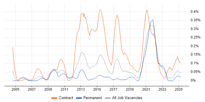 Job vacancy trend for Reference Data in Yorkshire