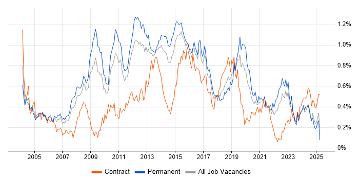 Job vacancy trend for Regression Testing in Yorkshire Job vacancy trend for Regression Testing in Yorkshire