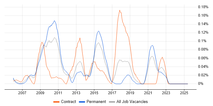 Job vacancy trend for Regular Expression in Yorkshire Job vacancy trend for Regular Expression in Yorkshire