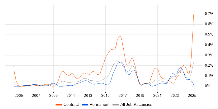 Job vacancy trend for Regulatory Change in Yorkshire Job vacancy trend for Regulatory Change in Yorkshire