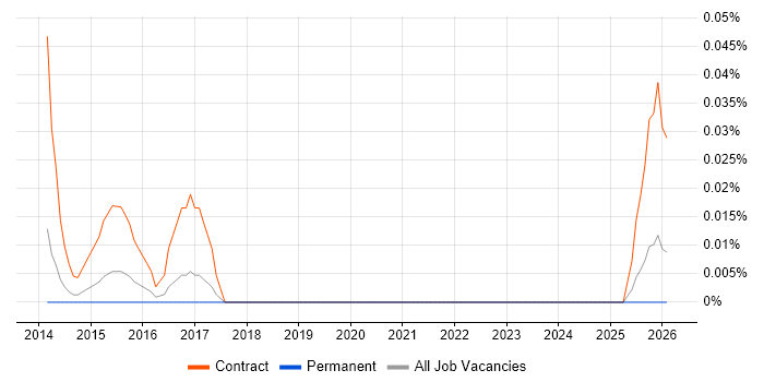 Regulatory Compliance Project Manager job vacancy trend in Yorkshire