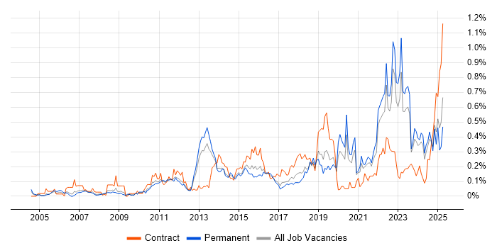 Job vacancy trend for Regulatory Compliance in Yorkshire Job vacancy trend for Regulatory Compliance in Yorkshire