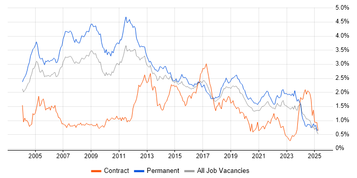 Job vacancy trend for Relational Database in Yorkshire Job vacancy trend for Relational Database in Yorkshire