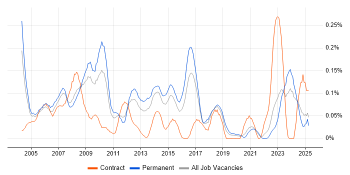 Job vacancy trend for Relationships Manager in Yorkshire Job vacancy trend for Relationships Manager in Yorkshire