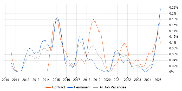 Job vacancy trend for Release Automation in Yorkshire Job vacancy trend for Release Automation in Yorkshire