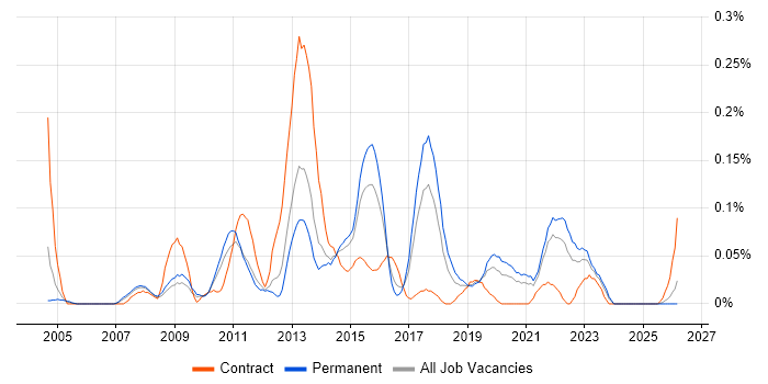 Release Engineer job vacancy trend in Yorkshire