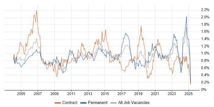 Job vacancy trend for Release Management in Yorkshire