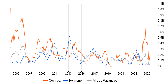 Job vacancy trend for Release Manager in Yorkshire Job vacancy trend for Release Manager in Yorkshire