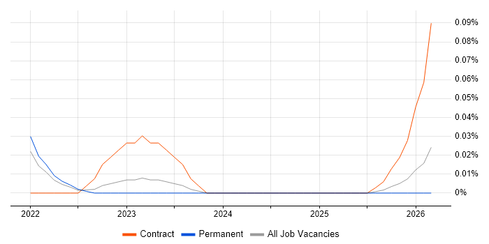 Release Train Engineer job vacancy trend in Yorkshire