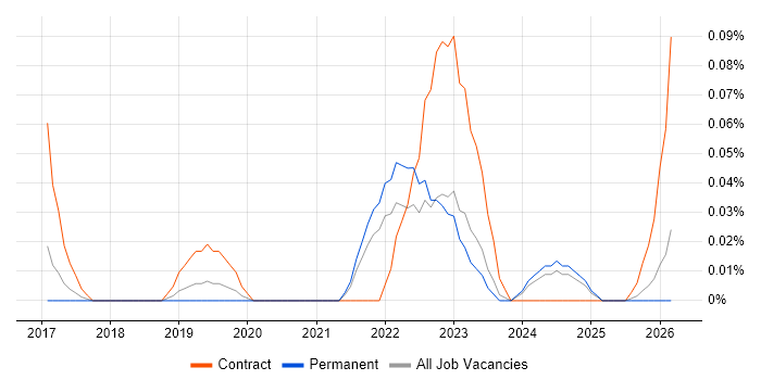 Release Train job vacancy trend in Yorkshire